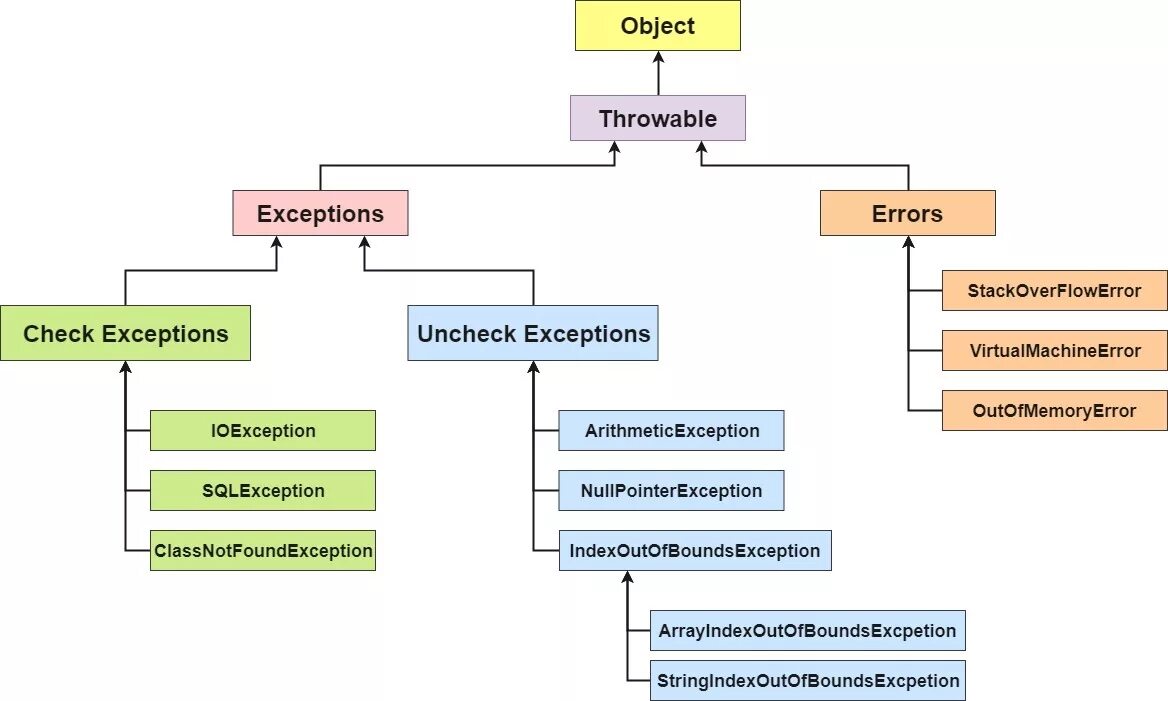 Java exception cause. Дерево исключений java. Иерархия исключений java. Таблица исключений java. Иерархия наследования исключений java.