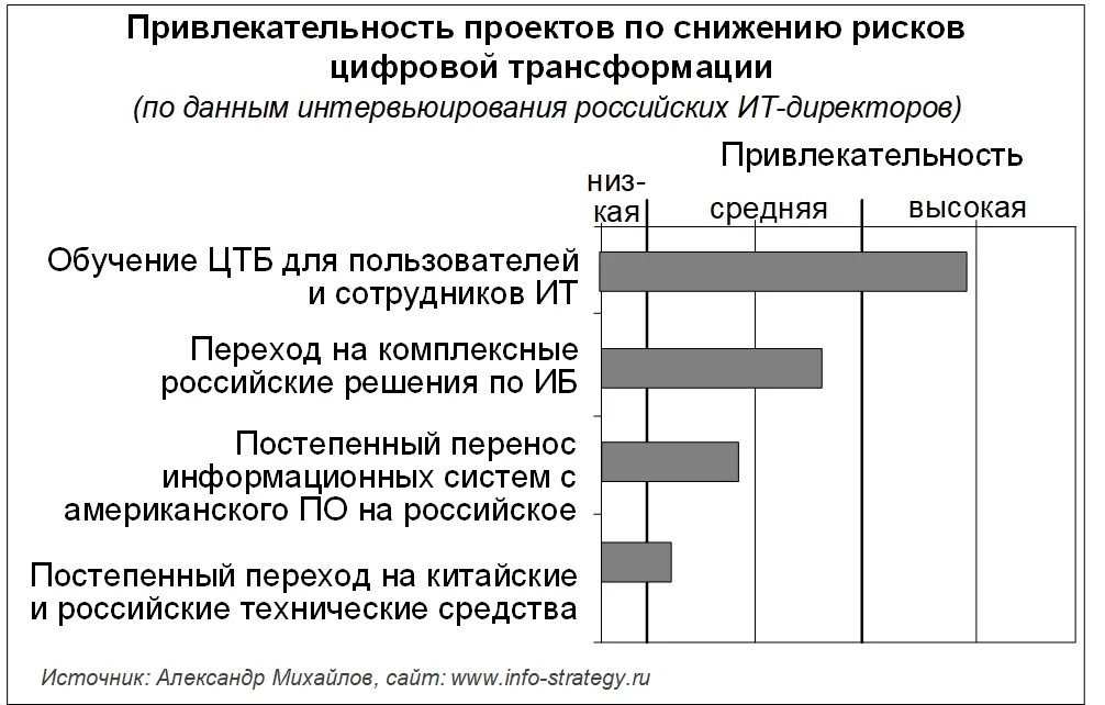 Риски цифровой трансформации. Привлекательность проекта. Риски цифровой экономики. Возможные риски цифровой трансформации.