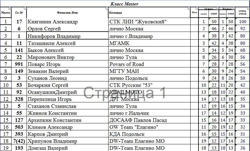 Расписание 22 автобуса соголево. Мотокросс Результаты. Мотокросс Крымск 2022 расписание. Мотокросс Подольске результат заездов. Мотокросс Обнинск Спонсоры.