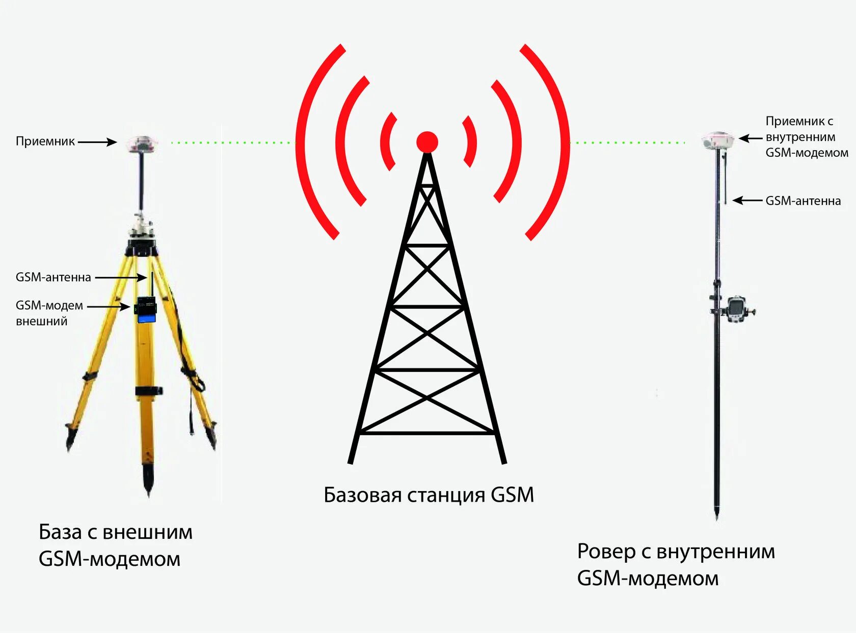 Пункт линии связи. GNSS приемник Базовая станция. GNSS приемник i90. Схема ГНСС приемника. Ретранслятор Базовая станция.