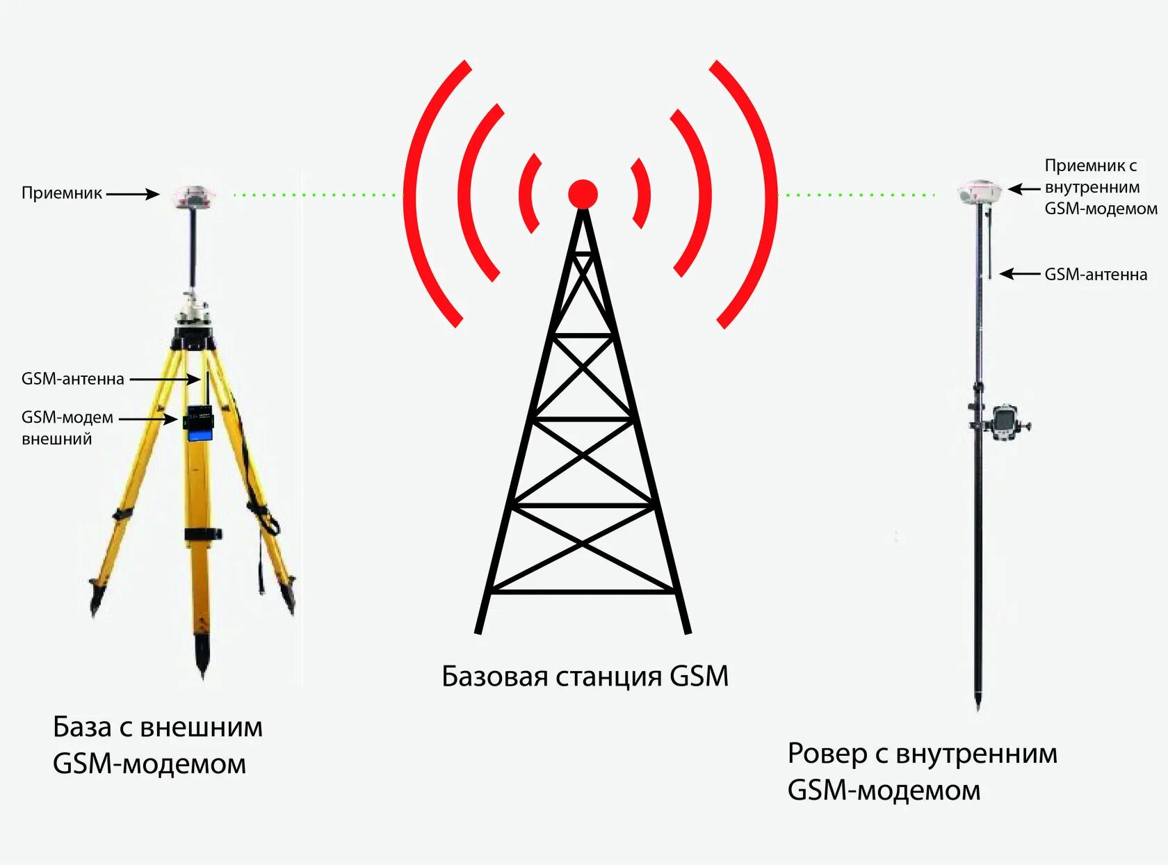 Сети дифференциальных станций. Gnss приемник базовая станция. гнсс приемник схема. сеть базовых станций гнсс. оборудование глобальной навигационной спутниковой системы гнсс.