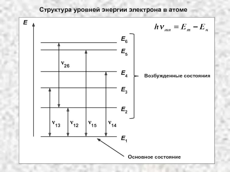 Минимальная энергия электрона в атоме. Уровень энергии. Уровни энергии в атоме. Энергетические уровни электронов в атоме. Уровни энергии электрона.