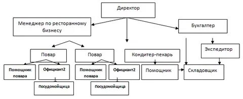 Директор бухгалтер договор