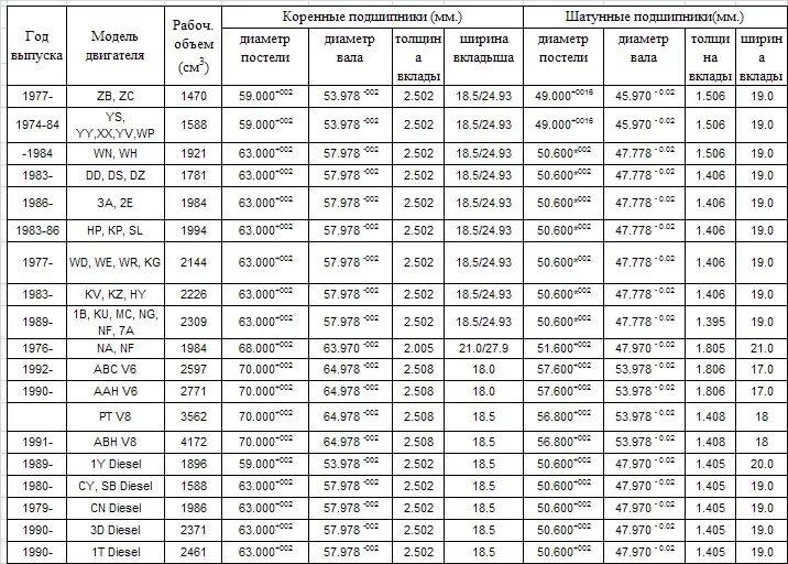 Размеры ремонтных вкладышей. Ремонтный размер поршневой Ауди 100 2.8. Таблица размеров коленвала Audi 80. Размер поршней Ауди 80 б4. Размеры шеек коленвала 4м40.