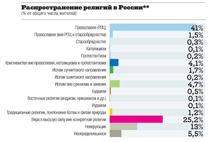 Конфессии в россии. Ислам исповедуют большинство жителей. Самые распространённые религии в мире. Религии мира список. Численность религий.