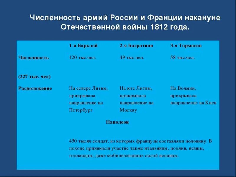 Отечественная война 1812 планы сторон таблица фото - PwCalc.ru