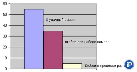 Набранный номер не существует