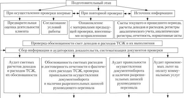 Проверка хозяйственной деятельности. Тсж как организовать в многоквартирном доме. Аудит тсж. Обязанности председателя тсж. Ревизионная комиссия (ревизор) товарищества собственников жилья.