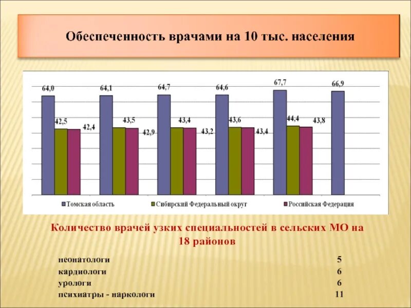 Численность на 10 тыс населения. Обеспеченность врачами на 10 тыс. Обеспеченность врачами на 10 тыс населения. Обеспеченность врачами на 10 тыс населения норматив. Обеспеченность врачами на 10000 населения.