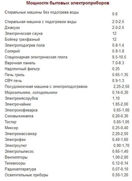 Мощность 10 электроприборов. Нагрузка электроприборов таблица. Потребление бытовых приборов таблица. Мощность бытовых электроприборов в КВТ таблица. Потребляемая мощность бытовых электроприборов таблица в КВТ.