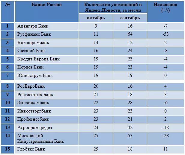 Какие изменения будут в банках