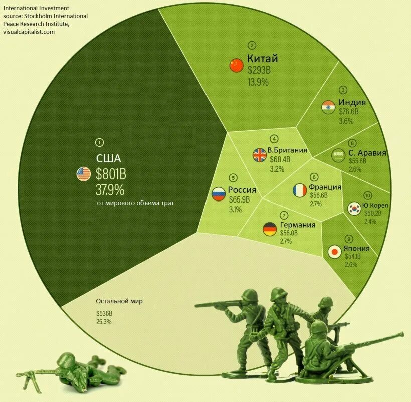 Военный бюджет сша. 2021 Траты государств на армию. Военные бюджеты стран. Армии мира. Самый большой военный бюджет в мире.