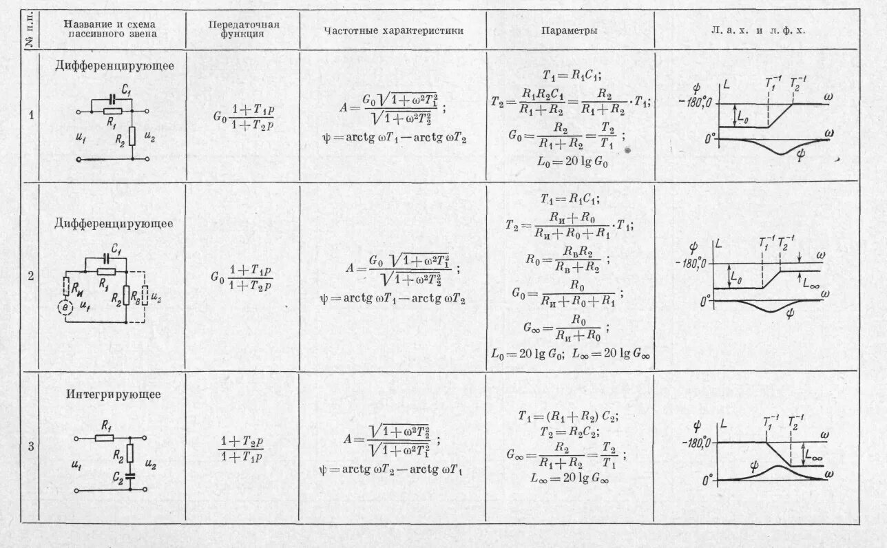 Идеальные цепи таблица. Передаточная функция RC цепи. Передаточные звенья схема электрическая. Передаточные функции звеньев Тау. Передаточная функция электрической схемы.