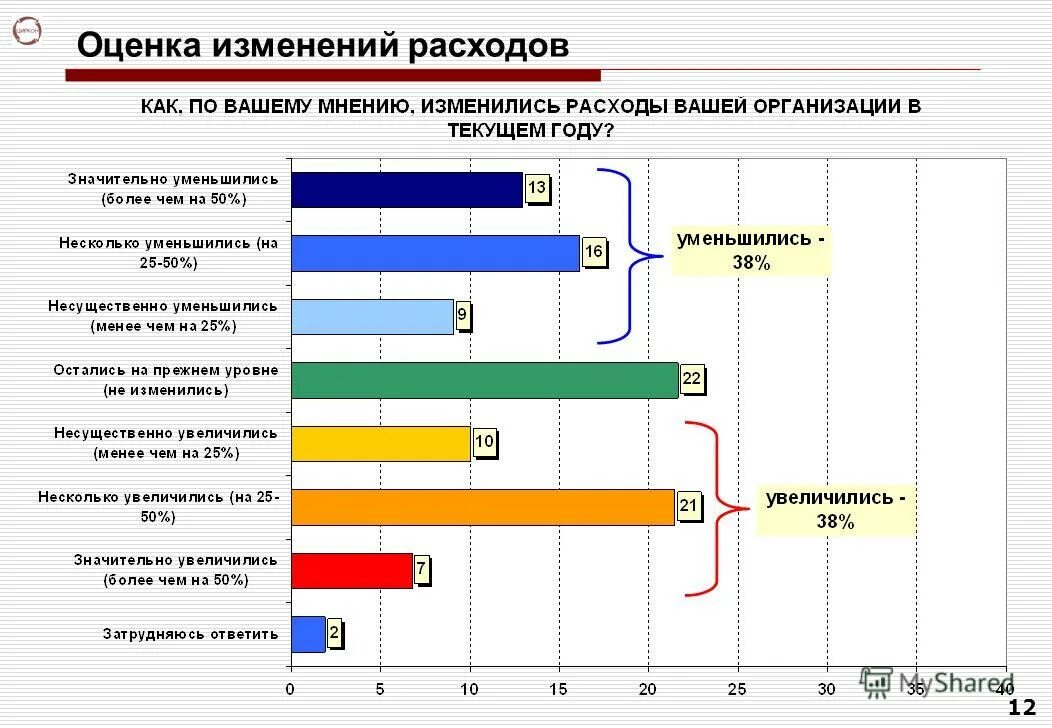 Кризис оценка. Оценка изменений. Спрос на товары в кризис. Спрос на экономическом кризисе. Оценка кризиса.