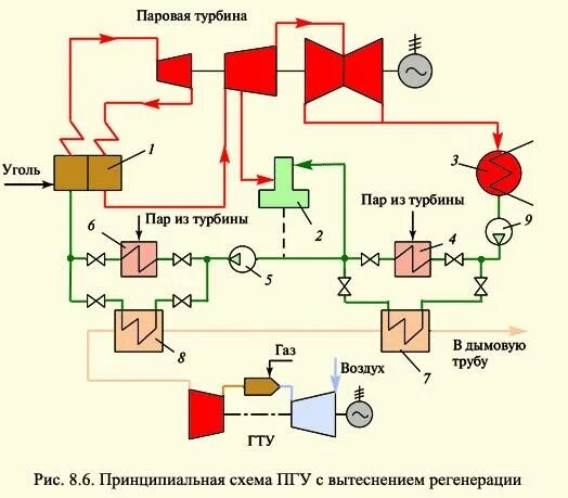 ПГУ с параллельной и полузависимой схемами работы. - Студопедия.Нет