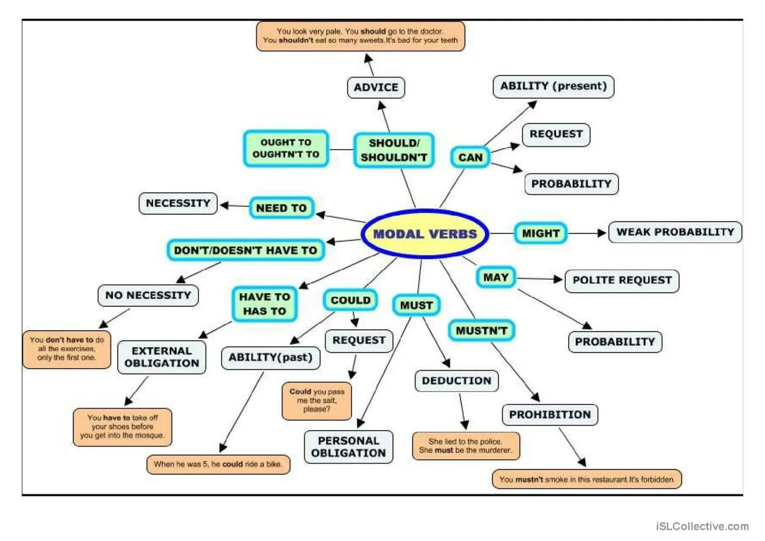 Shall posting. Modal verbs схема. Модальный глагол should в английском языке. Modal verdsв английском языке. Модальные глаголы.