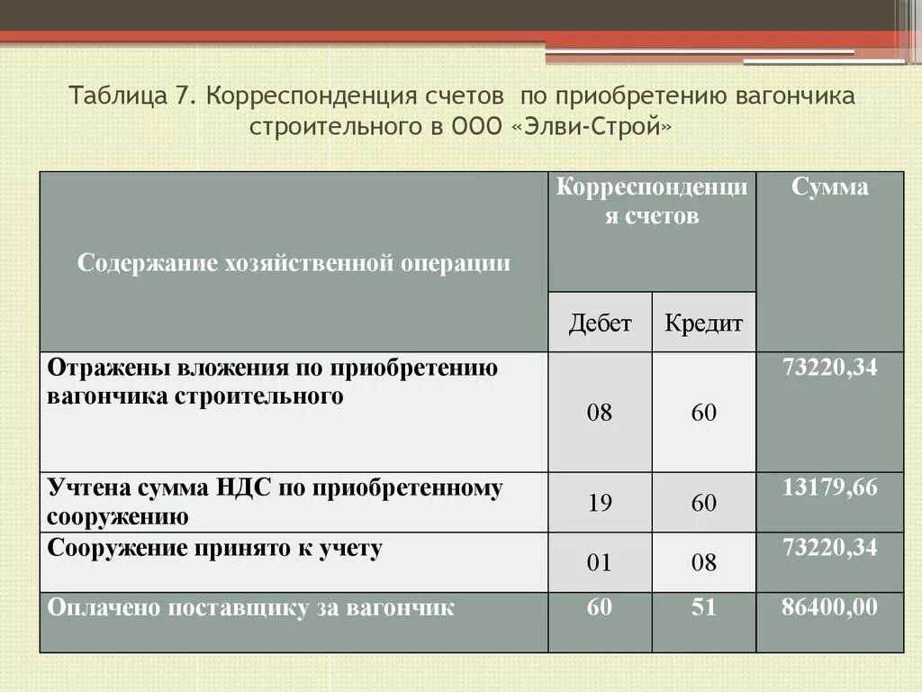 Корреспонденция счетов. Корреспонденция счетов бухгалтерского учета таблица. Приобретение строительных материалов проводка. План и корреспонденция счетов бухгалтерского учета. Сдача в аренду проводки