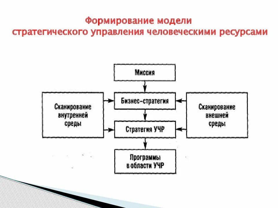 Мичиганская модель управления человеческими ресурсами. Модели стратегического управления человеческими ресурсами. Модель стратегического управления. Модель стратегического менеджмента. Стратегическими модели развития