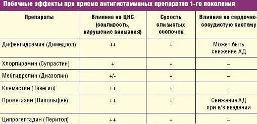 После приема антигистаминных