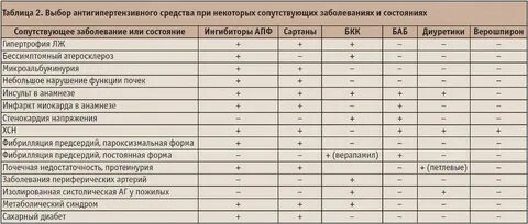 Сочетание лекарств