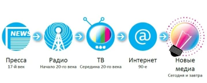 Новые средства массовой информации. Традиционные СМИ И новые Медиа. Новые Медиа. Новые Медиа примеры. Радио без интернета можно