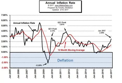 High inflation rate