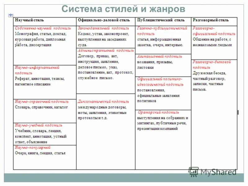 Стили и Жанры в русском языке. Функциональная стилистика русского языка. Система стилей русского языка. Система функциональных стилей.