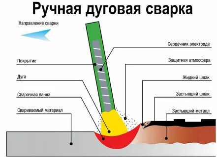 Ручная дуговая сварка работа