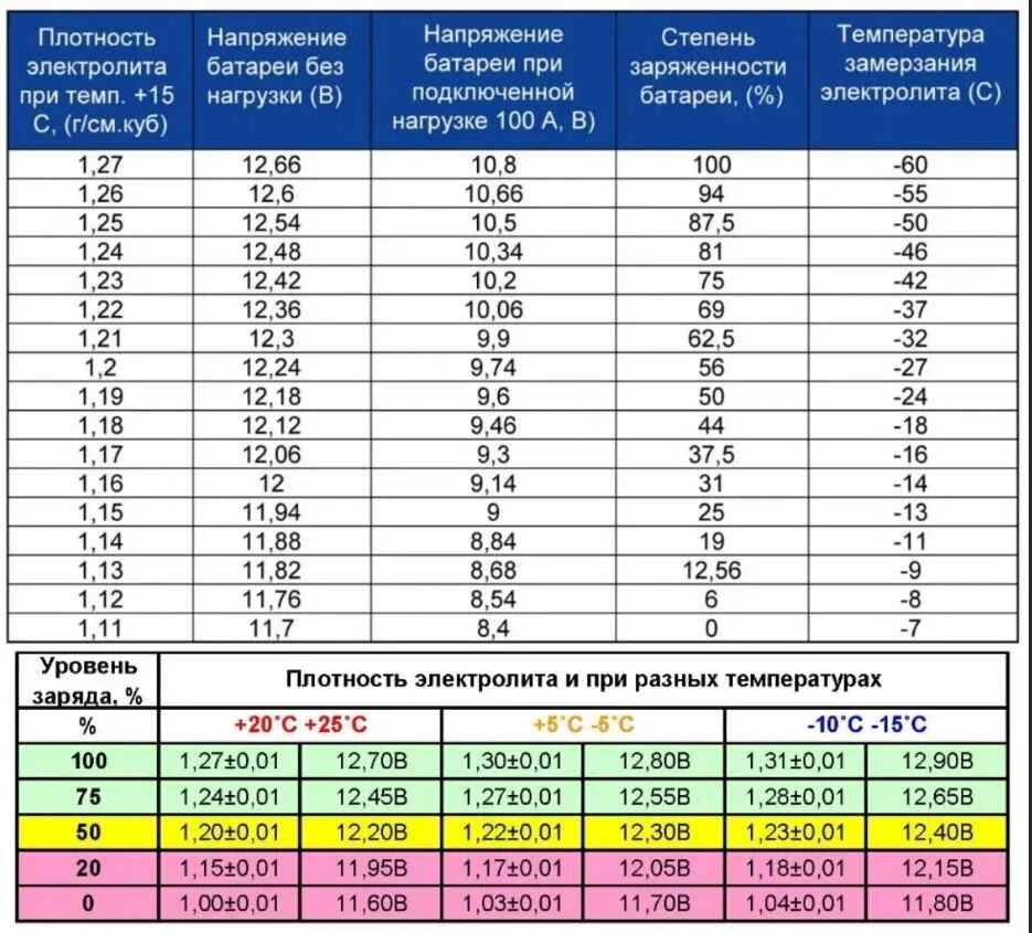 Таблица плотности аккумулятора. Таблица замерзания электролита в акб. Таблица плотности электролита в автомобильном аккумуляторе. При какой температуре заряжать аккумулятор зимой. Таблица плотности электролита в аккумуляторе и заряда.