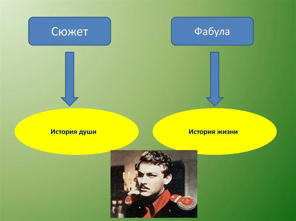 Совпадает ли фабула рассказа с его сюжетом. Сюжет и Фабула. Сюжет и Фабула герой нашего. Фабула и сюжет презентация. Фабула героя нашего времени Лермонтова.