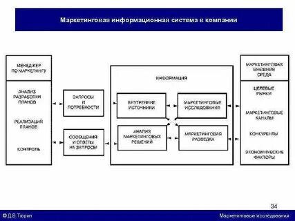 Маркетинговая информационная