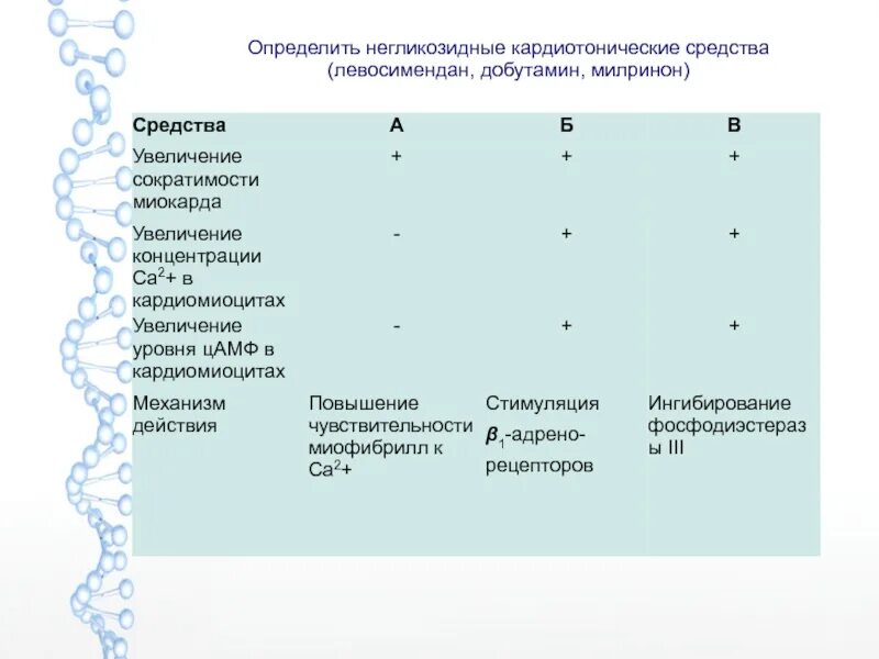 Негликозидные кардиотоники. Механизм действия негликозидных кардиотонических средств. Механизм действия негликозидной природы. Кардиотонические средства таблица. Кардиотоническое средство негликозидной структуры.