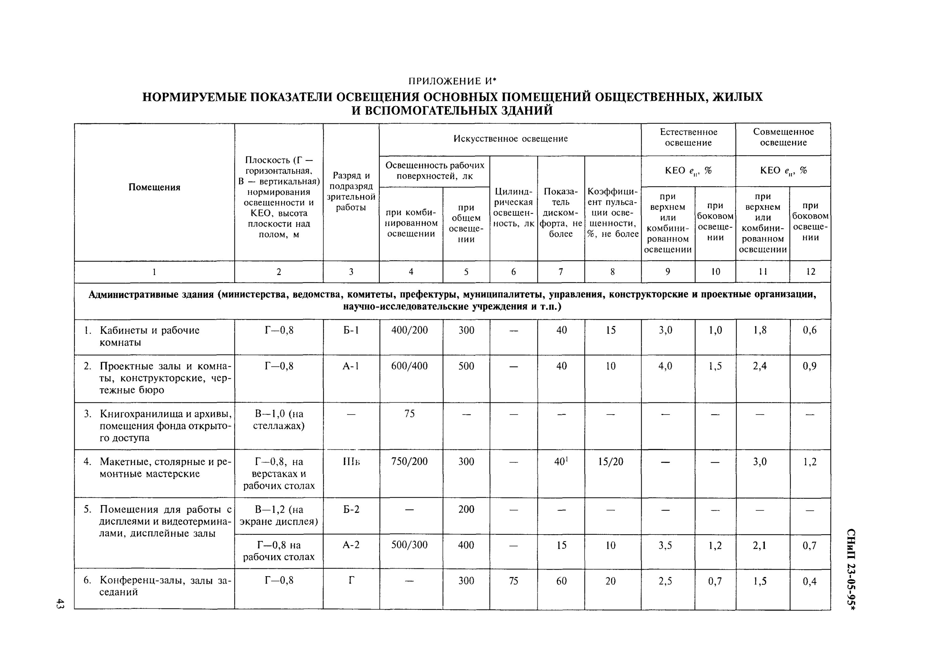 Таблица норм освещенности по СНИП 23-05-95. СНИП 23-05-95 нормы освещенности. Нормируемые показатели освещения (СНИП 23-05-95).. Нормы естественного освещенности помещений.