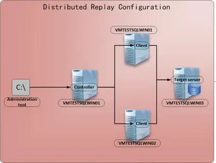 Configuration testing