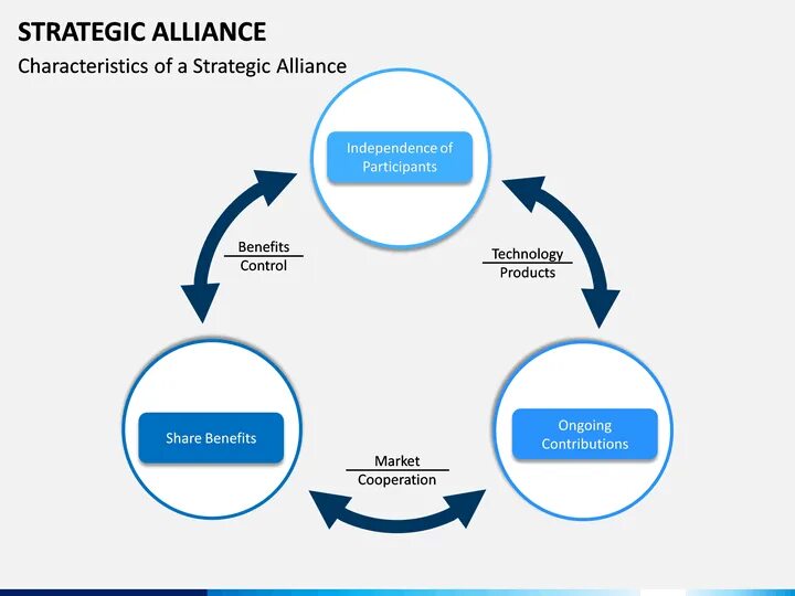 Alliance. Strategic alliances. Strategic partnership. Облако тегов 3d. 3-word partnerships.