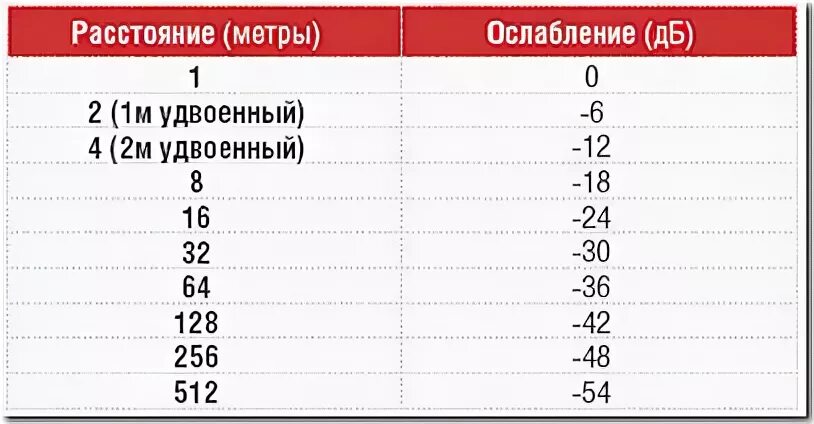 Уровень звукового давления таблица. Зависимость звука от расстояния. Затухание звука в зависимости от расстояния. Затухание шума в зависимости от расстояния. Расстояния от уровня звука