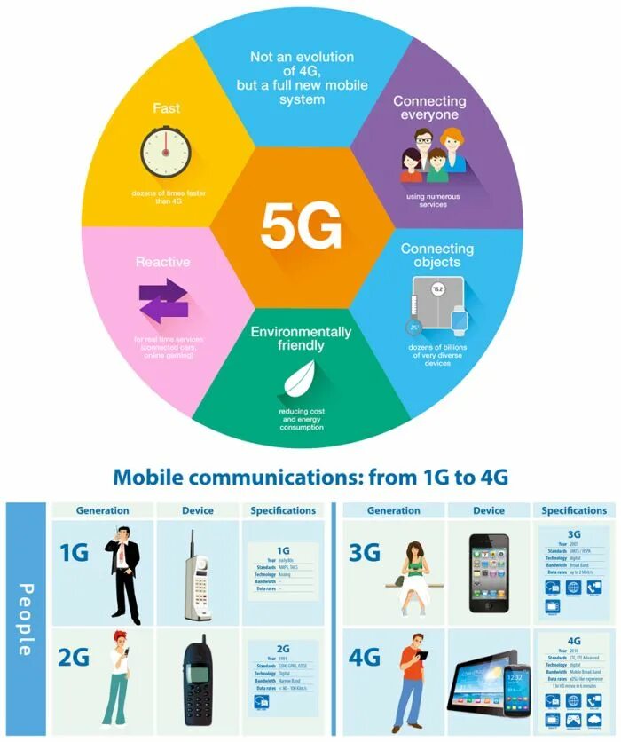 4g плюсы. Мобильная связь поколения 5g. Мобильный интернет 5g. Сотовые сети пятого поколения (5g). 5g преимущества.