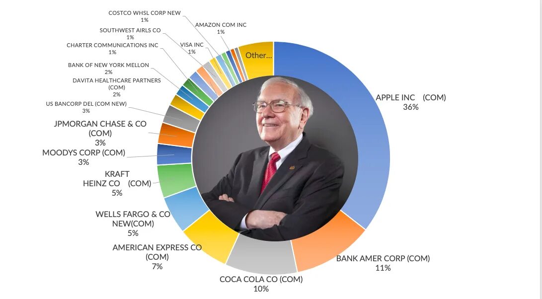 Самая богатая организация. Инвестиционный портфель Уоррена Баффета. Портфель Баффета 2021 диаграмма. Портфель Уоррена Баффета на 2022. Состояние Уоррена Баффета 2021.