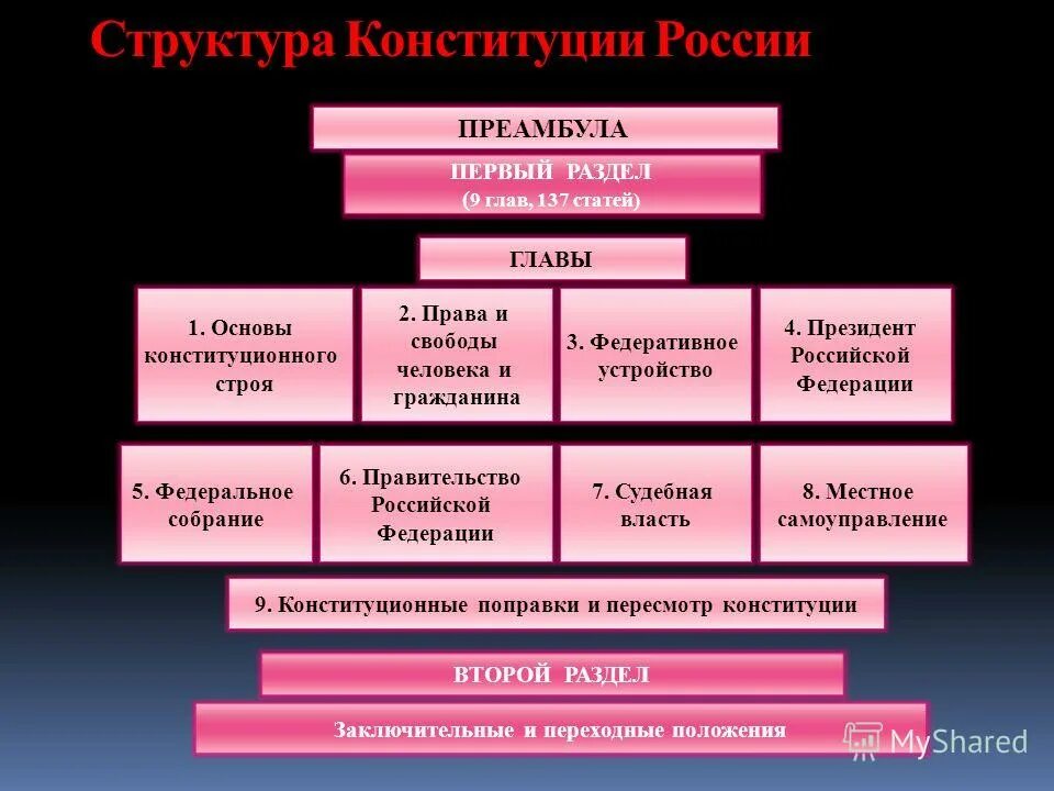 Сколько глав статей в рф. Структура Конституции РФ главы. Структура Конституции Российской Федерации схема. Схема структуры Конституции Российской Федерации преамбула. Структура второй главы Конституции РФ.