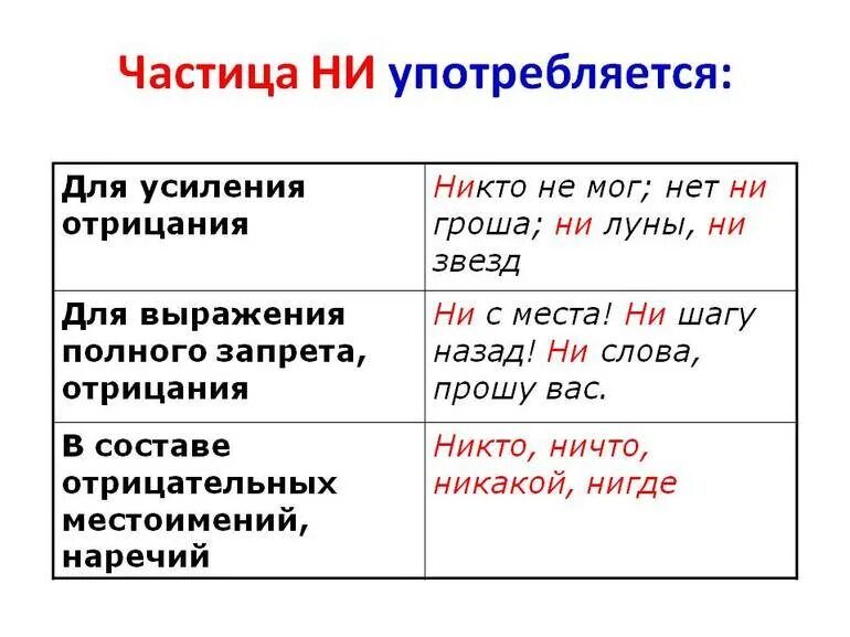 He какая частица. Частица ни приставка ни Союз ни ни таблица. Употребление частицы ни. Случаи употребления частицы ни. Частицы не и ни.