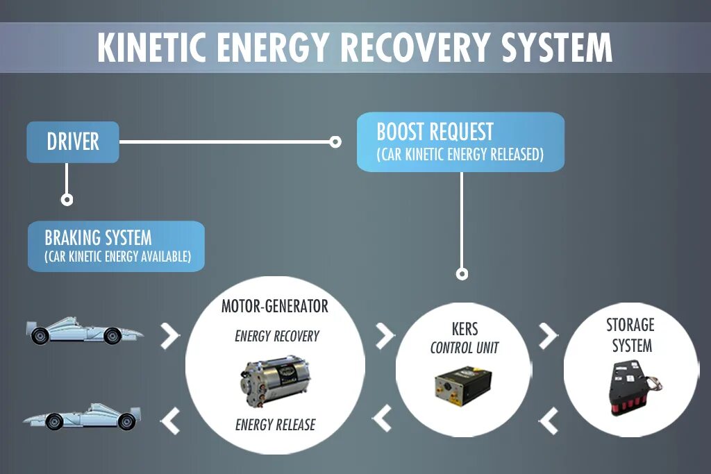 Recovering system. Система kers. Kinetic Energy Recovery System. Кинетик Моторс. Изготовление kers накопителя энергии торможения.