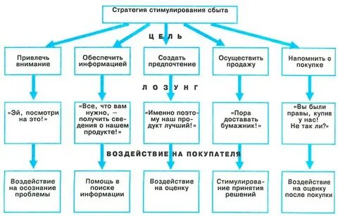 Система цен и методы стимулирования сбыта