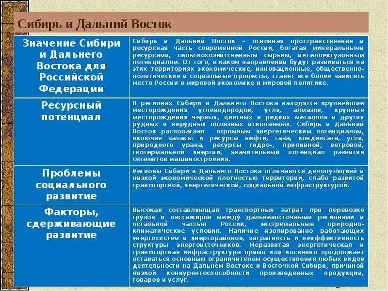 Сравнить западную и восточную сибирь таблица. Сравнительная характеристика Сибири и дальнего Востока таблица. Сравнительная характеристика Сибири и дальнего Востока. Сравнение Западной и Восточной Сибири и дальнего Востока. Сравнительная характеристика Восточной Сибири и дальнего Востока.