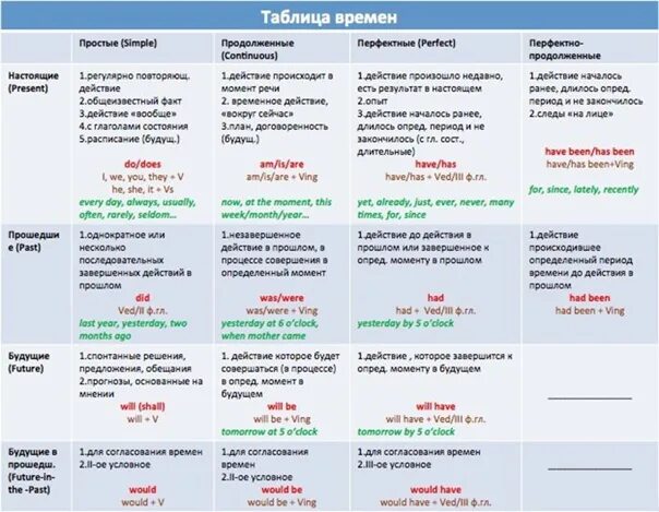 I spend spent two weeks. Времена в английском языке таблица с объяснениями. Времена в английском языке таблица с примерами. Таблица времён в английском языке с примерами на английском языке. Все времена в английском языке таблица с примерами.