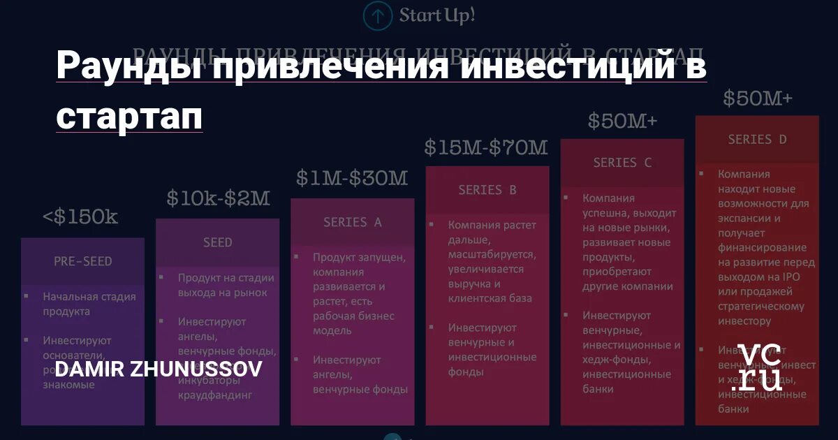 инвестировать в стартап. самые быстрорастущие отрасли стартапов. венчурные инвестиции в стартапы. примеры инвестирования в бизнес. стадии инвестиций в стартап.