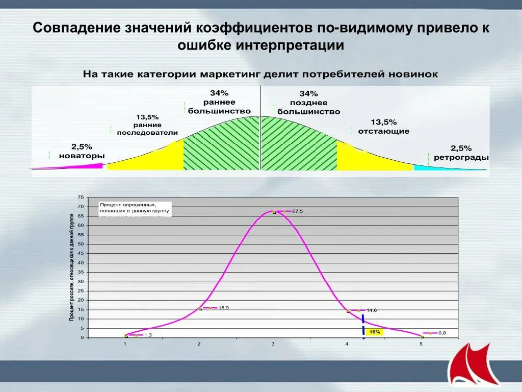 Коэффициент совпадения. Коэффициент совпадения