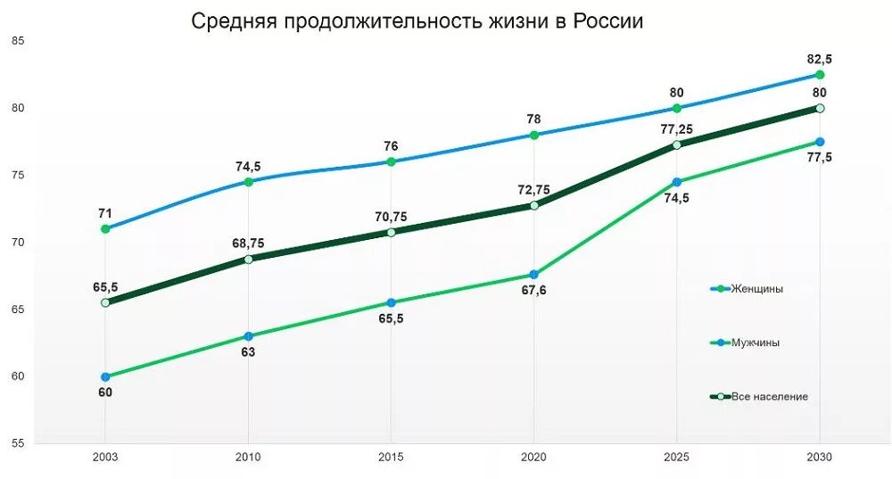 Средние продолжительной жизни