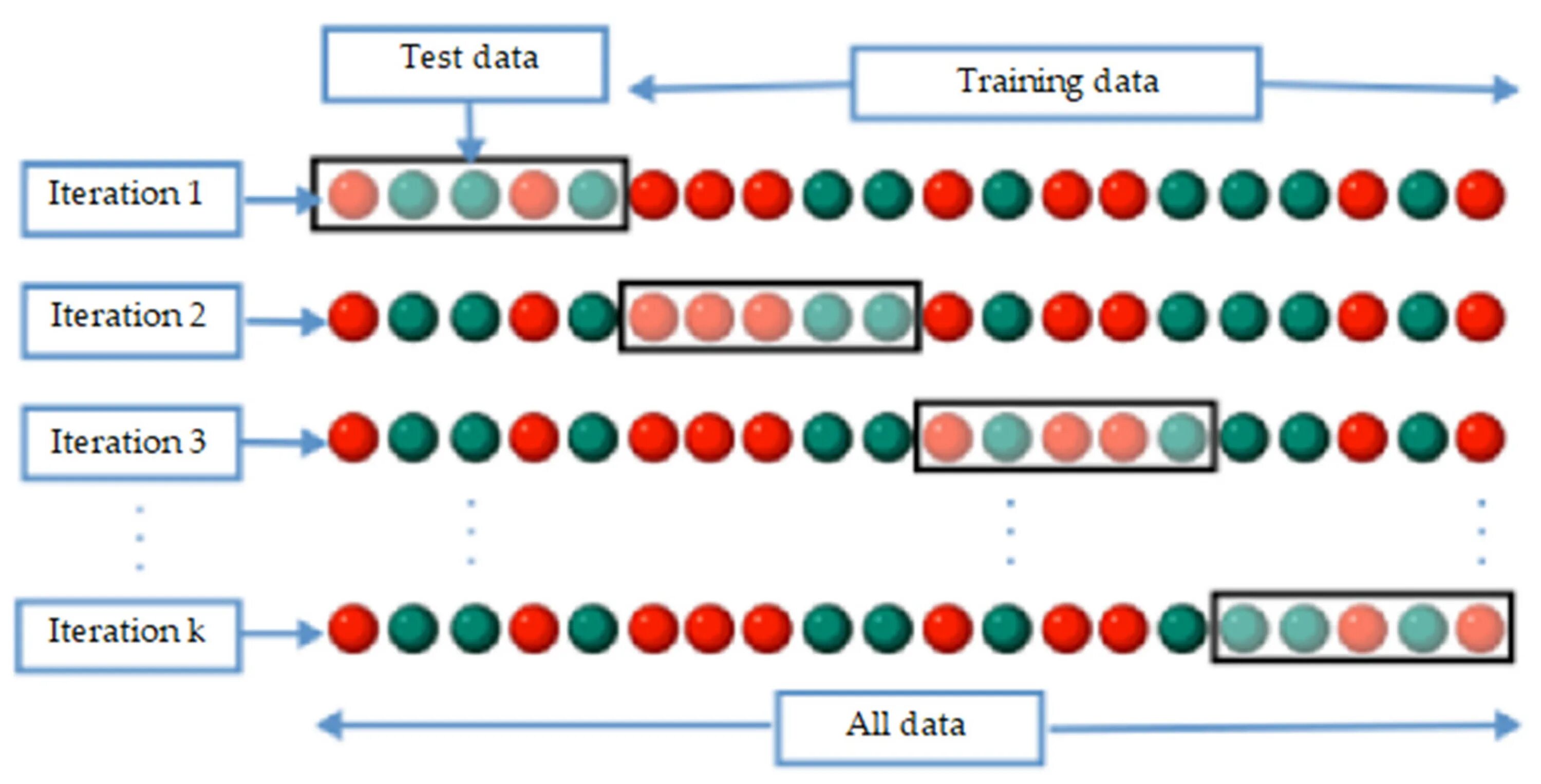 Кросс валидация. Кросс-валидация в машинном обучении. Маржинальные уровни. При кросс валидации ошибок больше. Кросс валидация sklearn.
