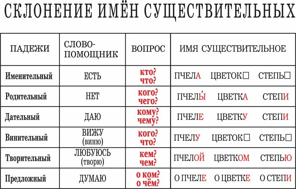 Четверо в родительном падеже. Склонение имен существительных по падежам имен существительных. Таблица склонений. Склонение по падежам. Как склонять существительные по падежам.