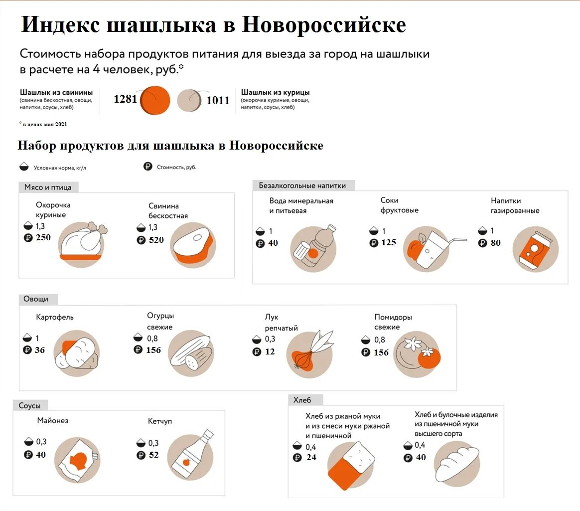 Индекс шашлыка. Шашлык инфографика. Количество шашлыка на человека. Индекс шашлыка по годам. Сколько кг мяса на шашлык нужно